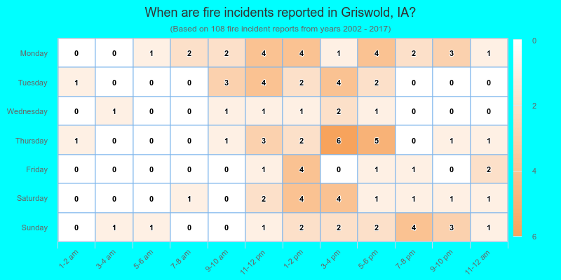 When are fire incidents reported in Griswold, IA?