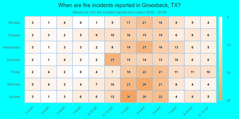 When are fire incidents reported in Groesbeck, TX?