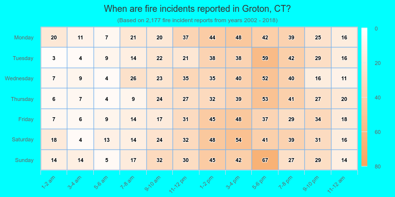 When are fire incidents reported in Groton, CT?