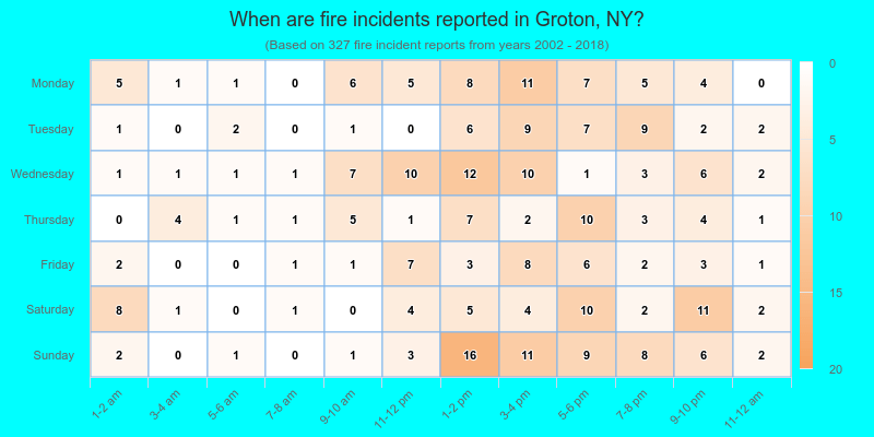 When are fire incidents reported in Groton, NY?