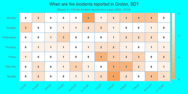 When are fire incidents reported in Groton, SD?