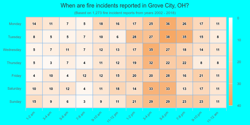 When are fire incidents reported in Grove City, OH?