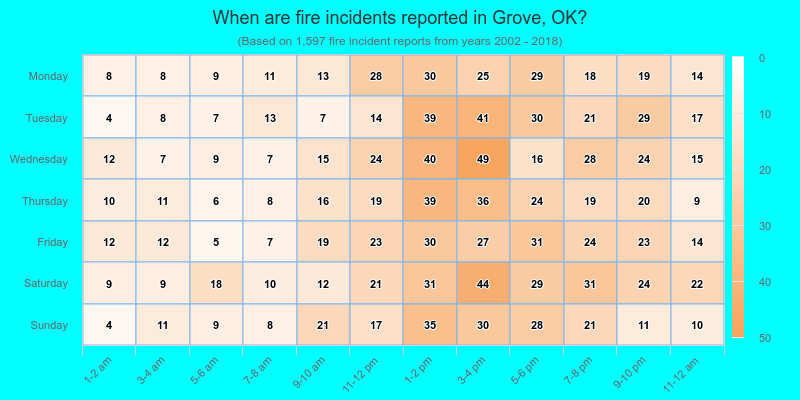 When are fire incidents reported in Grove, OK?