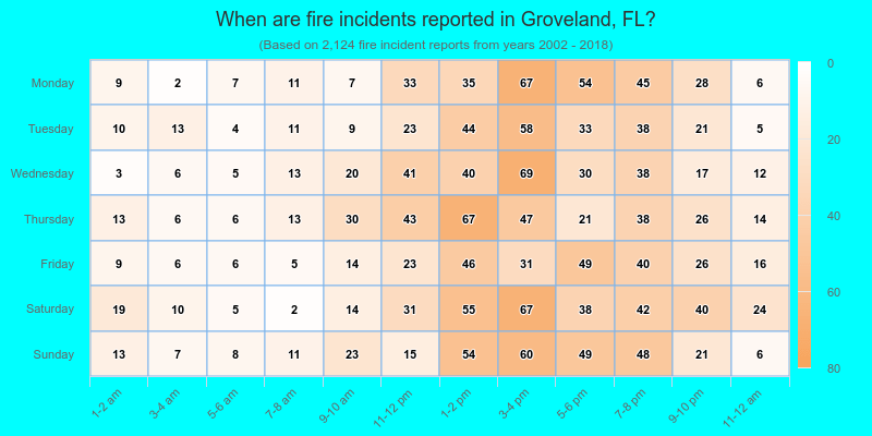 When are fire incidents reported in Groveland, FL?