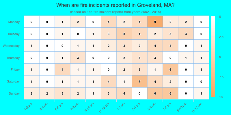 When are fire incidents reported in Groveland, MA?