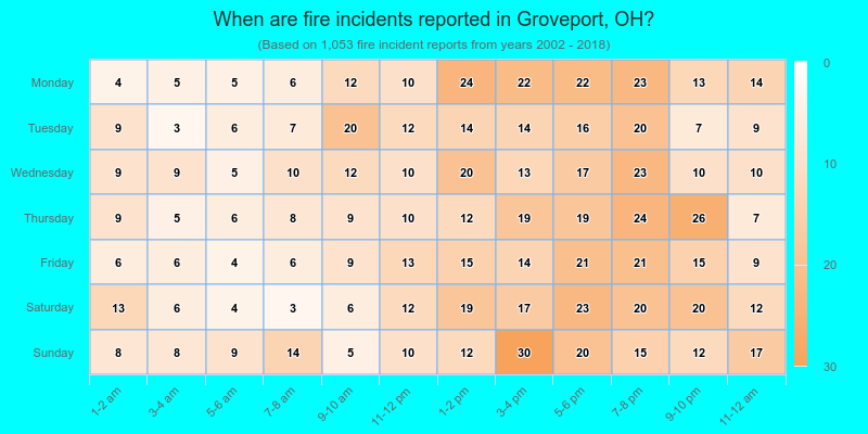 When are fire incidents reported in Groveport, OH?