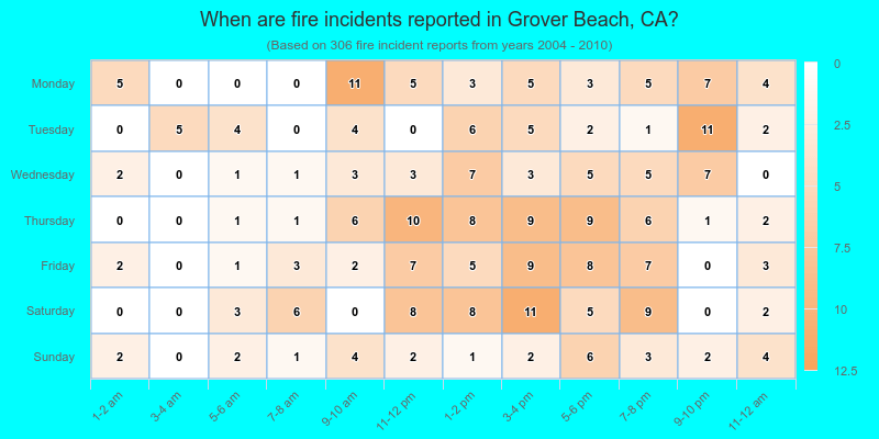 When are fire incidents reported in Grover Beach, CA?