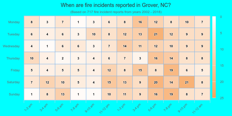 When are fire incidents reported in Grover, NC?