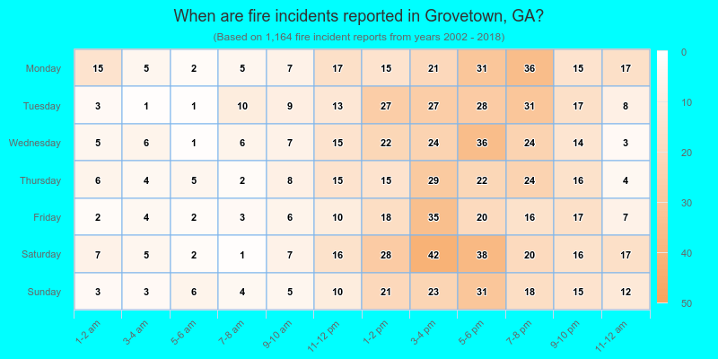 When are fire incidents reported in Grovetown, GA?