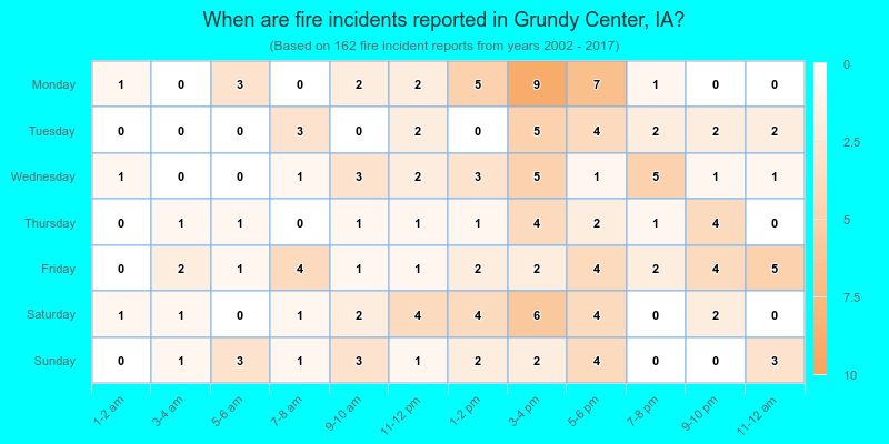 When are fire incidents reported in Grundy Center, IA?