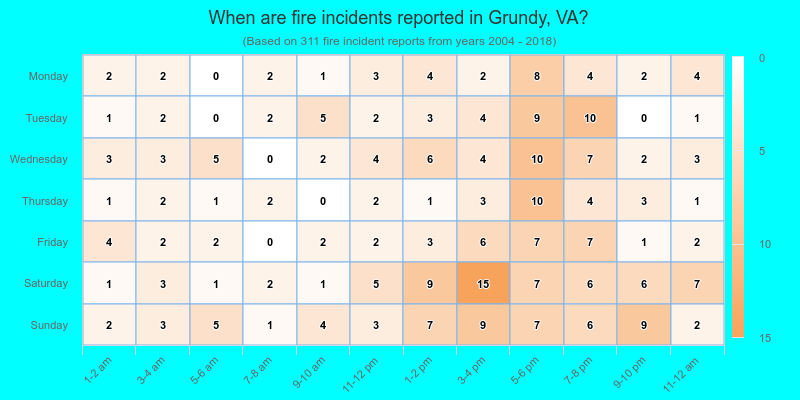 When are fire incidents reported in Grundy, VA?