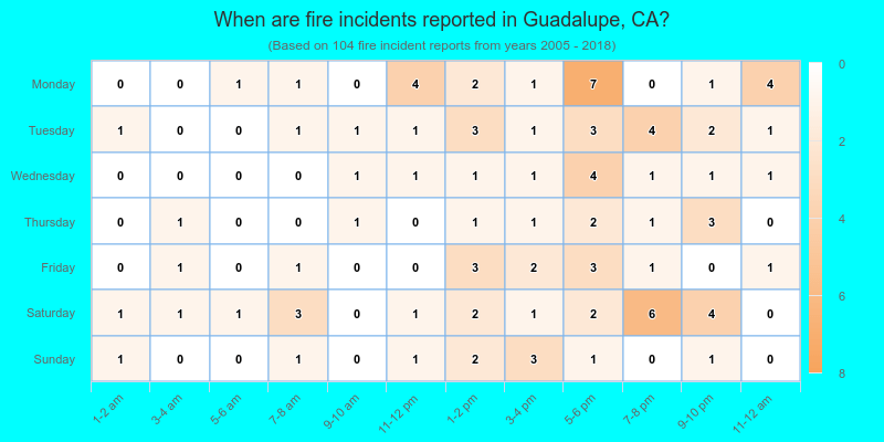 When are fire incidents reported in Guadalupe, CA?
