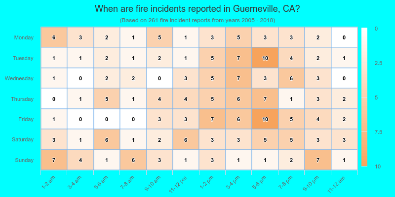 When are fire incidents reported in Guerneville, CA?