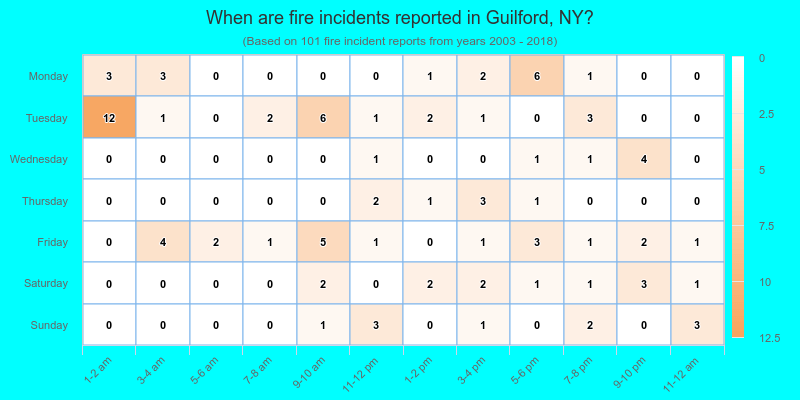 When are fire incidents reported in Guilford, NY?