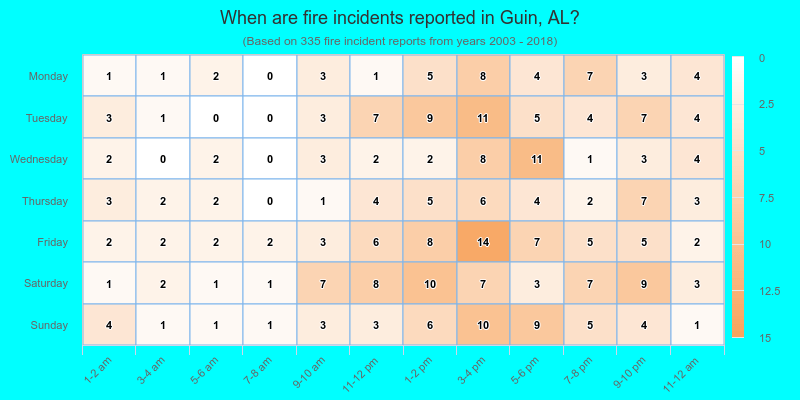 When are fire incidents reported in Guin, AL?