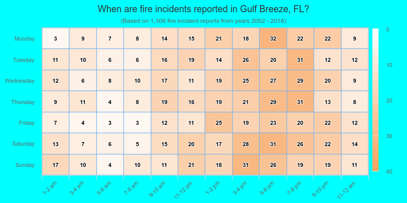 When are fire incidents reported in Gulf Breeze, FL?