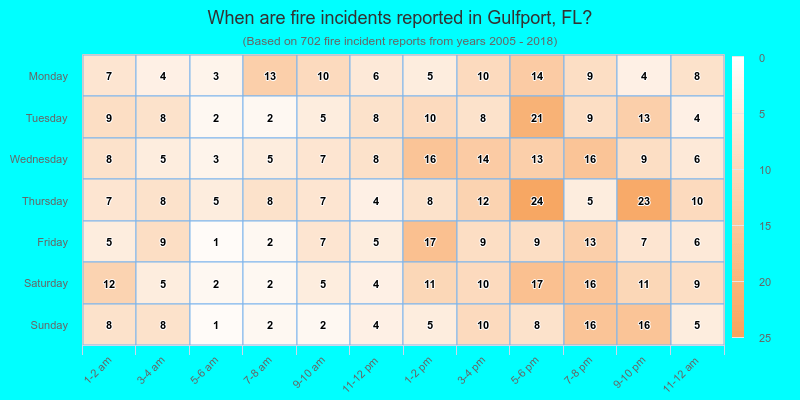 When are fire incidents reported in Gulfport, FL?