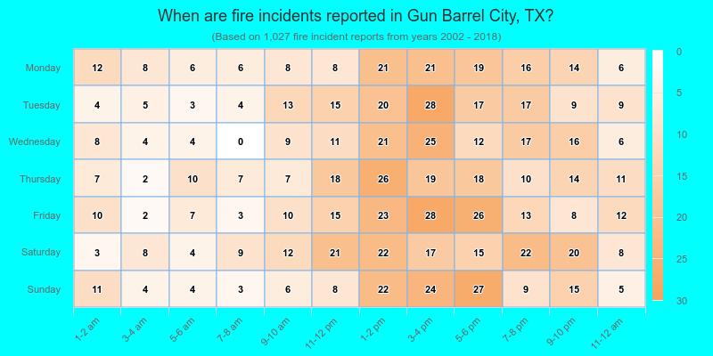 When are fire incidents reported in Gun Barrel City, TX?
