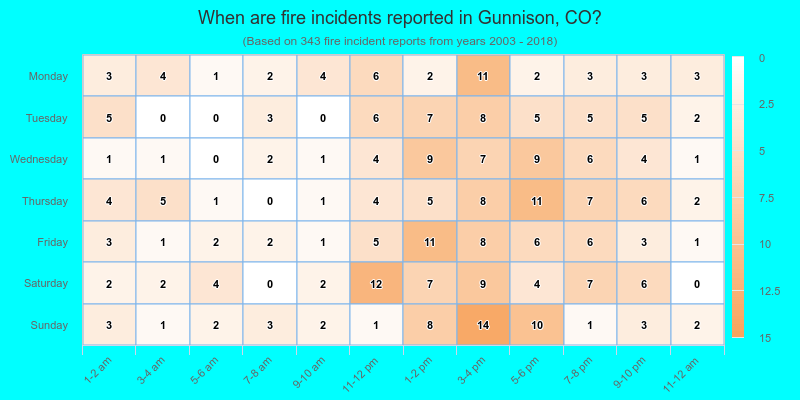 When are fire incidents reported in Gunnison, CO?