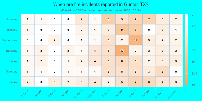 When are fire incidents reported in Gunter, TX?