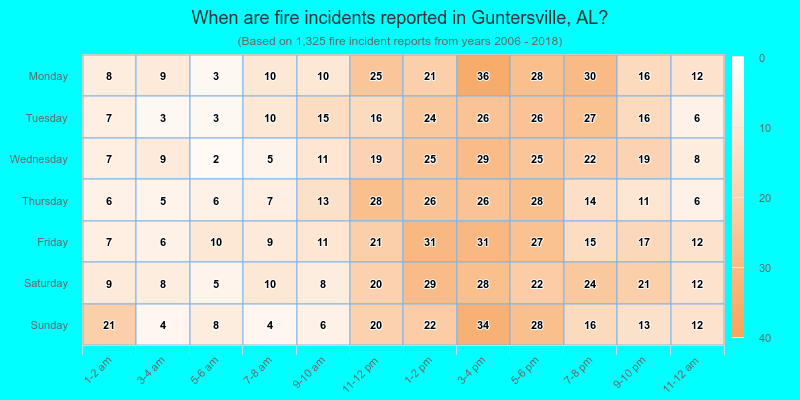 When are fire incidents reported in Guntersville, AL?
