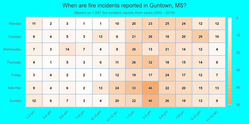 When are fire incidents reported in Guntown, MS?