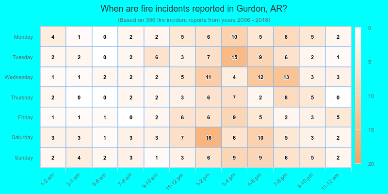When are fire incidents reported in Gurdon, AR?