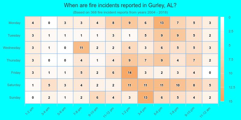 When are fire incidents reported in Gurley, AL?