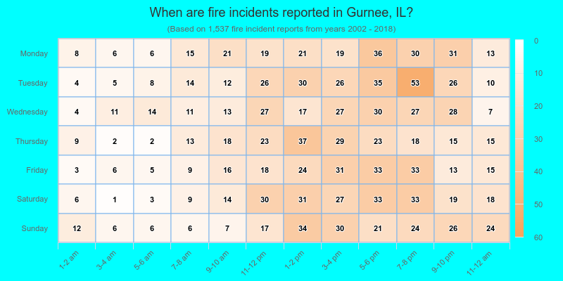 When are fire incidents reported in Gurnee, IL?