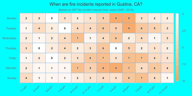 When are fire incidents reported in Gustine, CA?