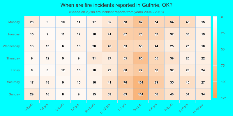 When are fire incidents reported in Guthrie, OK?