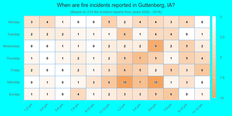 When are fire incidents reported in Guttenberg, IA?