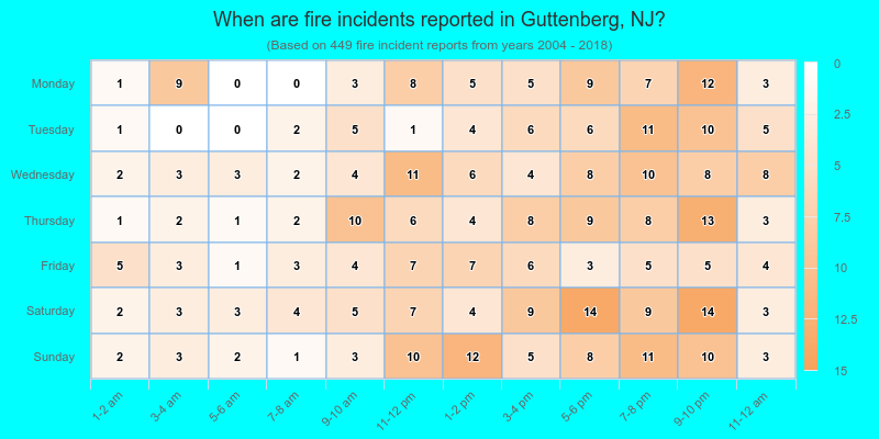 When are fire incidents reported in Guttenberg, NJ?