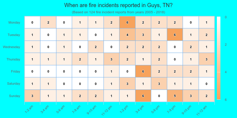 When are fire incidents reported in Guys, TN?