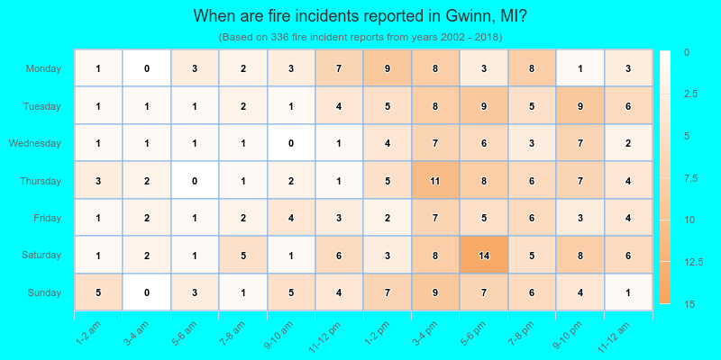 When are fire incidents reported in Gwinn, MI?