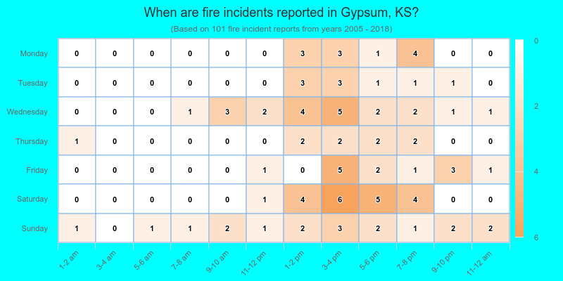 When are fire incidents reported in Gypsum, KS?