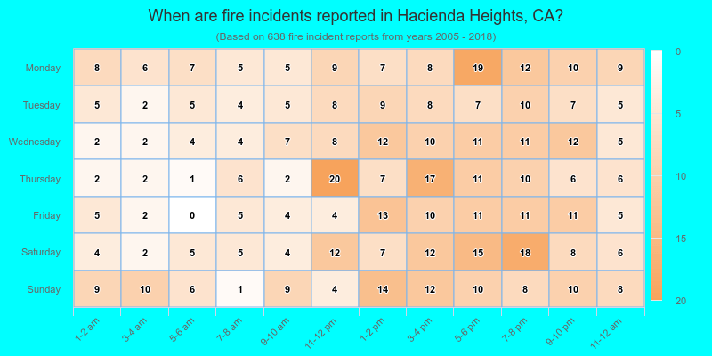 When are fire incidents reported in Hacienda Heights, CA?