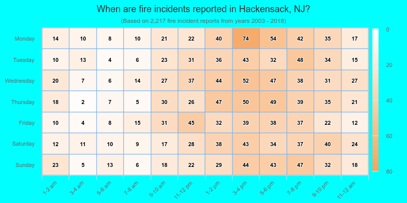 When are fire incidents reported in Hackensack, NJ?
