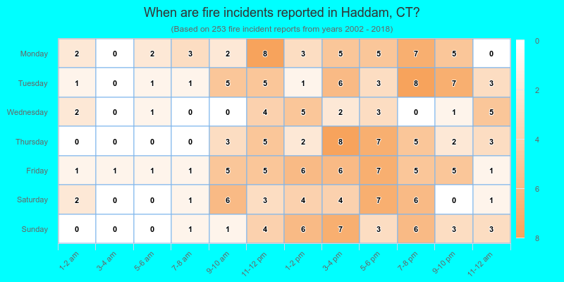 When are fire incidents reported in Haddam, CT?