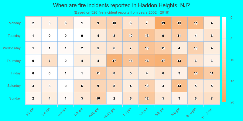 When are fire incidents reported in Haddon Heights, NJ?