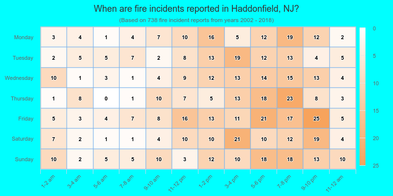 When are fire incidents reported in Haddonfield, NJ?