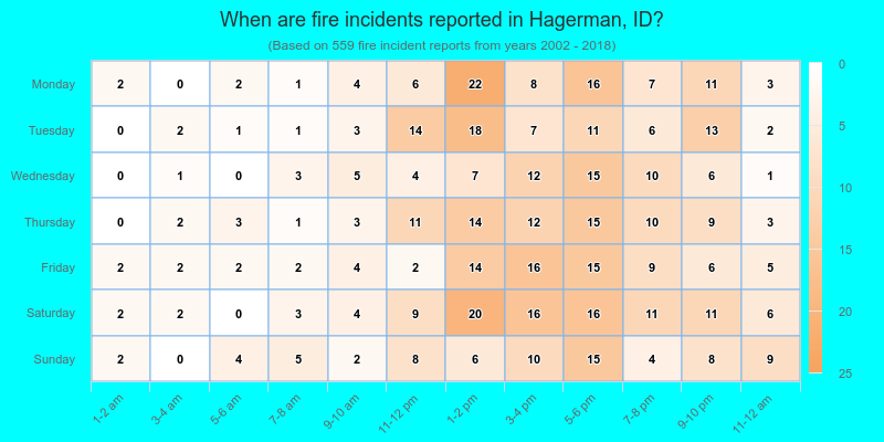 When are fire incidents reported in Hagerman, ID?