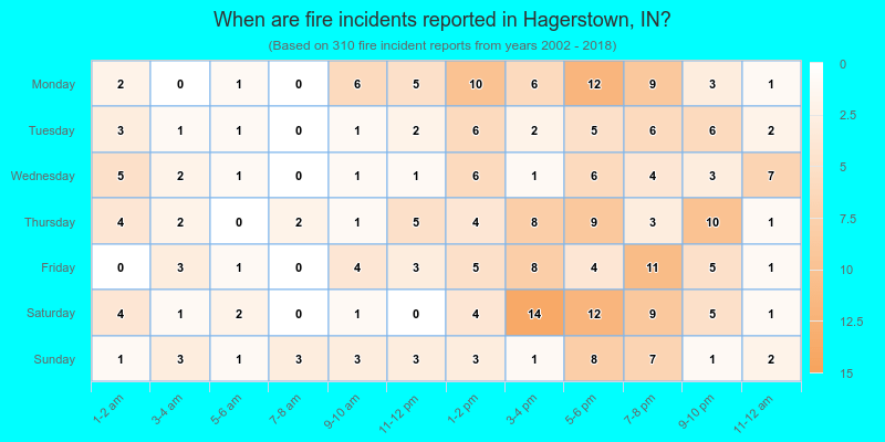 When are fire incidents reported in Hagerstown, IN?