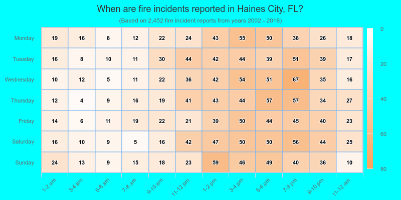When are fire incidents reported in Haines City, FL?