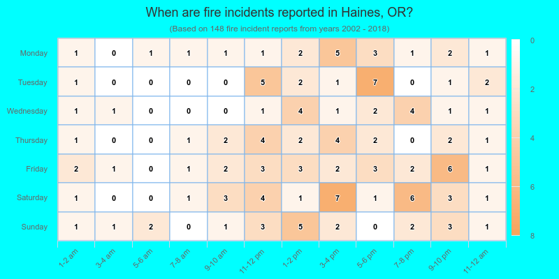 When are fire incidents reported in Haines, OR?