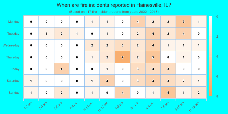 When are fire incidents reported in Hainesville, IL?