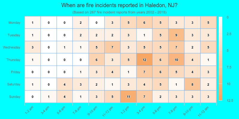 When are fire incidents reported in Haledon, NJ?