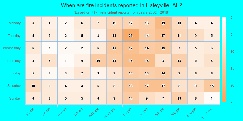 When are fire incidents reported in Haleyville, AL?