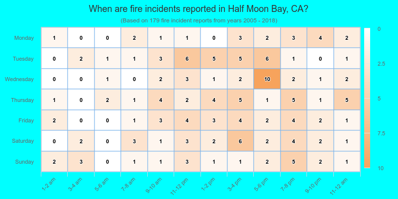 When are fire incidents reported in Half Moon Bay, CA?