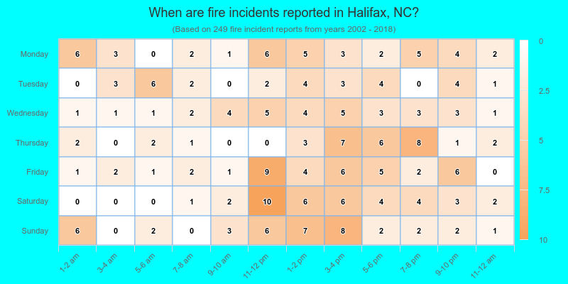When are fire incidents reported in Halifax, NC?